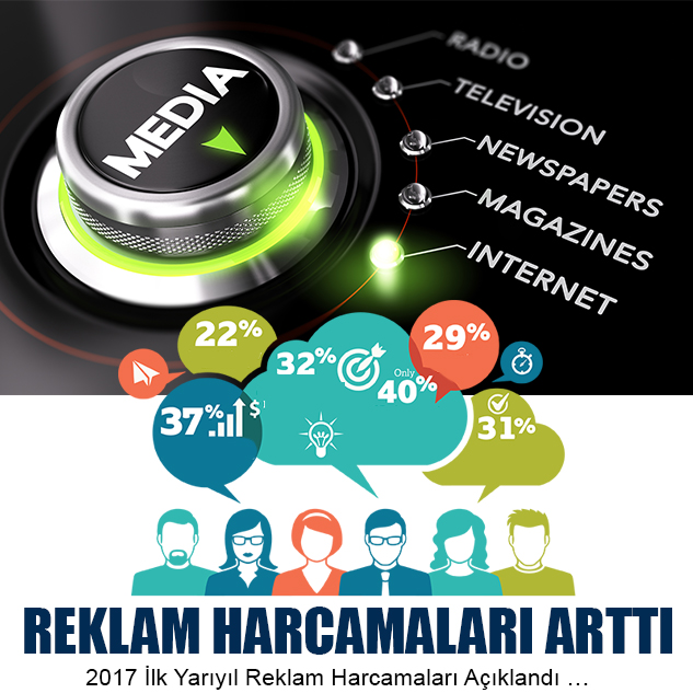 REKLAM HARCAMALARI ARTTI EN YÜKSEK PAYI TELEVİZYON ALDI