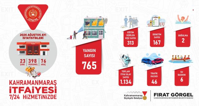 Kahramanmaraş Büyükşehir İtfaiyesinden Ağustos Ayında Etkin Mücadele