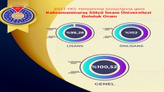 KSÜ, 2023 YKS Yerleştirme Sonuçlarına Göre Yüzde 100 Doluluk Oranına Ulaştı