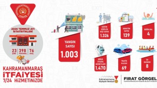 Kahramanmaraş Büyükşehir İtfaiyesi Temmuz’da 2 Bin 554 Olaya Müdahale Etti