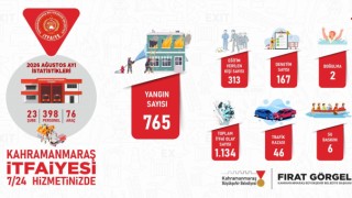 Kahramanmaraş Büyükşehir İtfaiyesinden Ağustos Ayında Etkin Mücadele