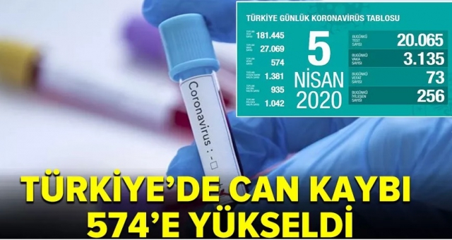 Koronavirüsten Can Kaybı 574'e Yükseldi !