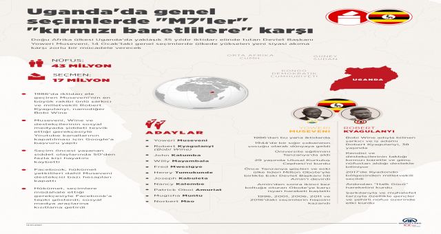 Uganda'da Seçimlerde ''M7'ler'' ''Kırmızı Baretlilere'' Karşı