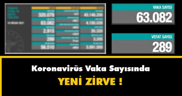 Koronavirüs Vaka Sayısında Yeni Zirve