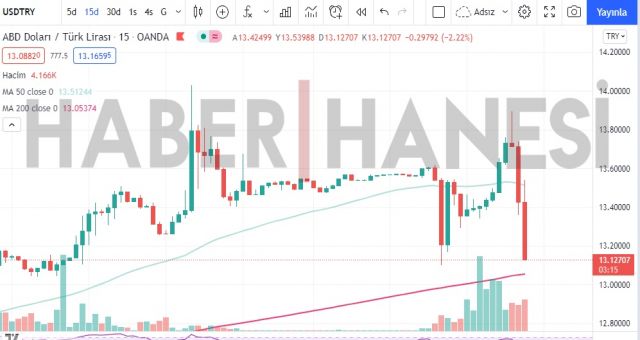 Merkez Bankasından Dövize Kritik Müdahale