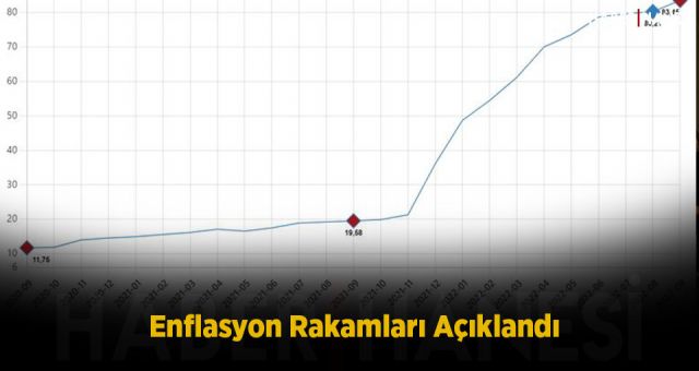 Enflasyon Rakamları Açıklandı