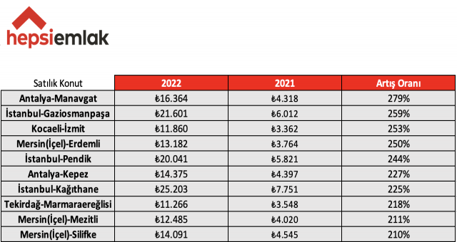 2022'ye Vedaya Hazırlanırken Emlakta Yılın "En"leri!