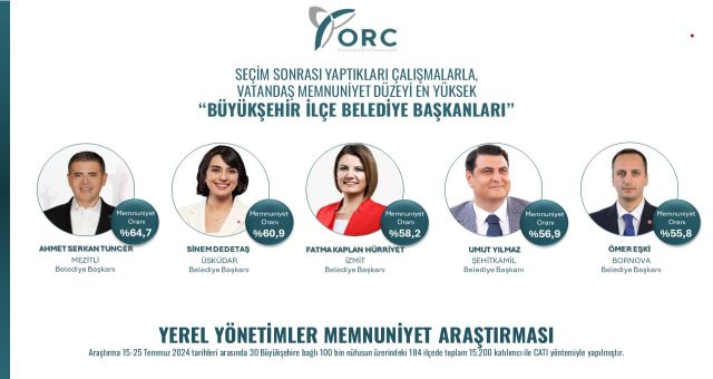 Şehitkamil Belediye Başkanı Umut Yılmaz, Vatandaş Memnuniyetinde 4. Sırada
