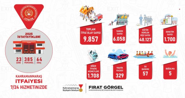 Kahramanmaraş Büyükşehir İtfaiyesi Hep Sahada; 2025 Yılında Etkin Hizmet