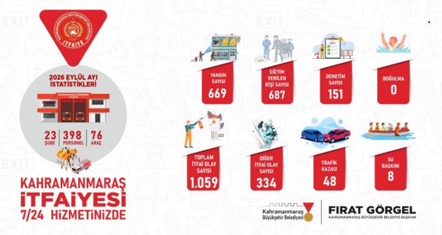 Kahramanmaraş Büyükşehir İtfaiyesinden Eylül’de Bin 59 Olaya Hızlı ve Etkin Müdahale