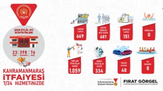 Kahramanmaraş Büyükşehir İtfaiyesinden Eylül’de Bin 59 Olaya Hızlı ve Etkin Müdahale